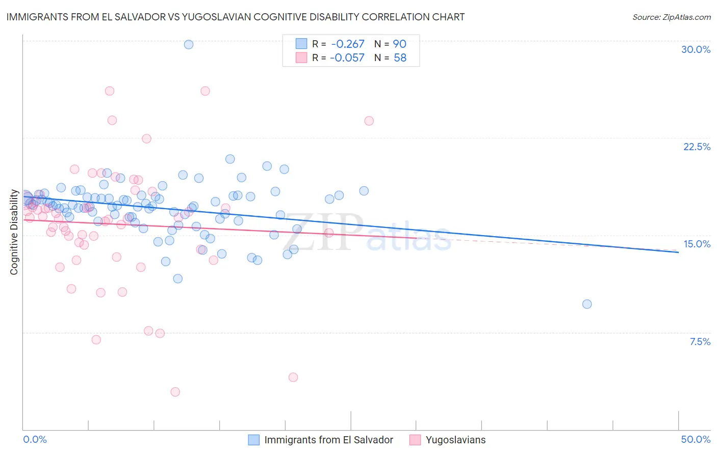 Immigrants from El Salvador vs Yugoslavian Cognitive Disability