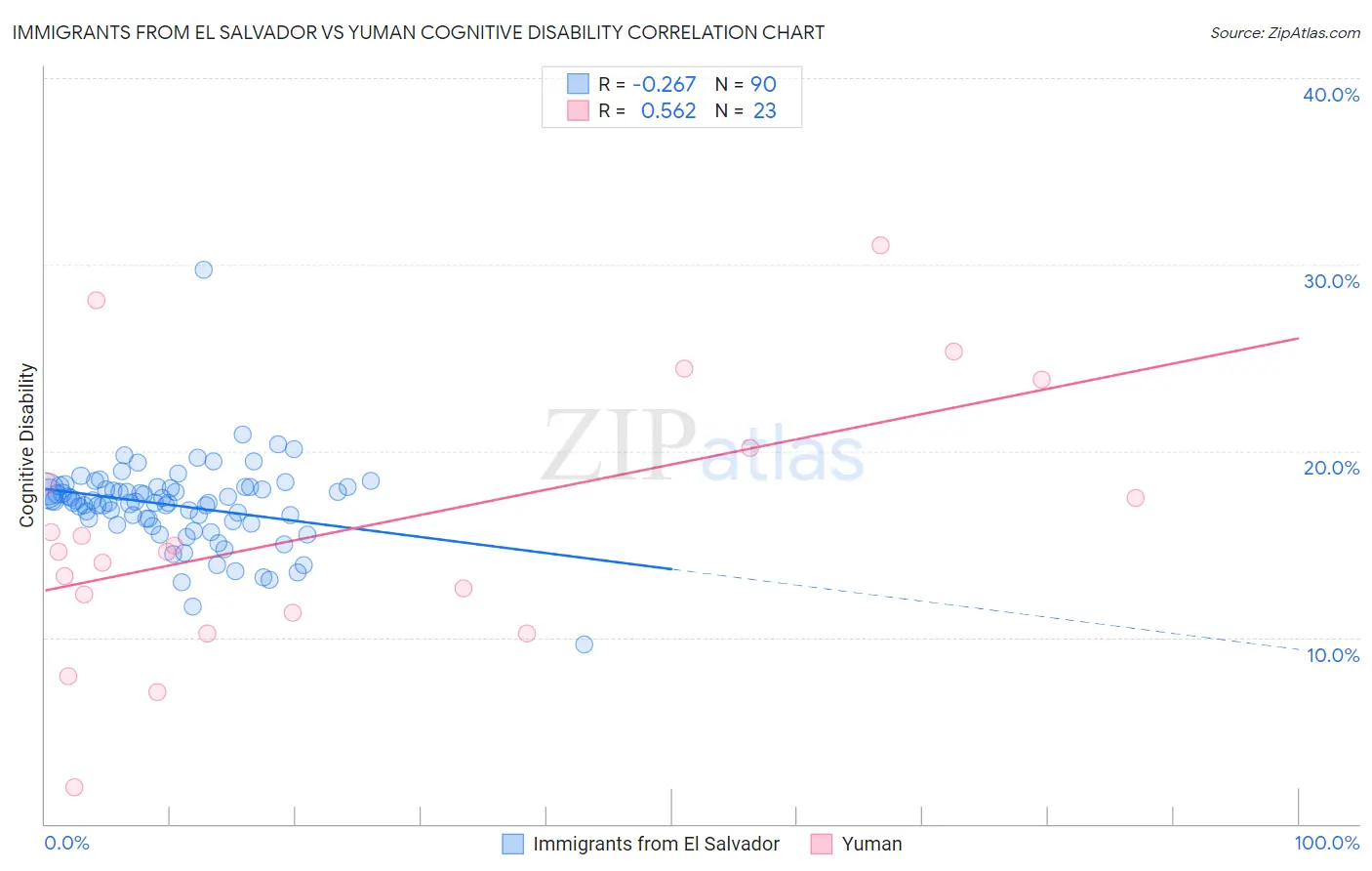 Immigrants from El Salvador vs Yuman Cognitive Disability