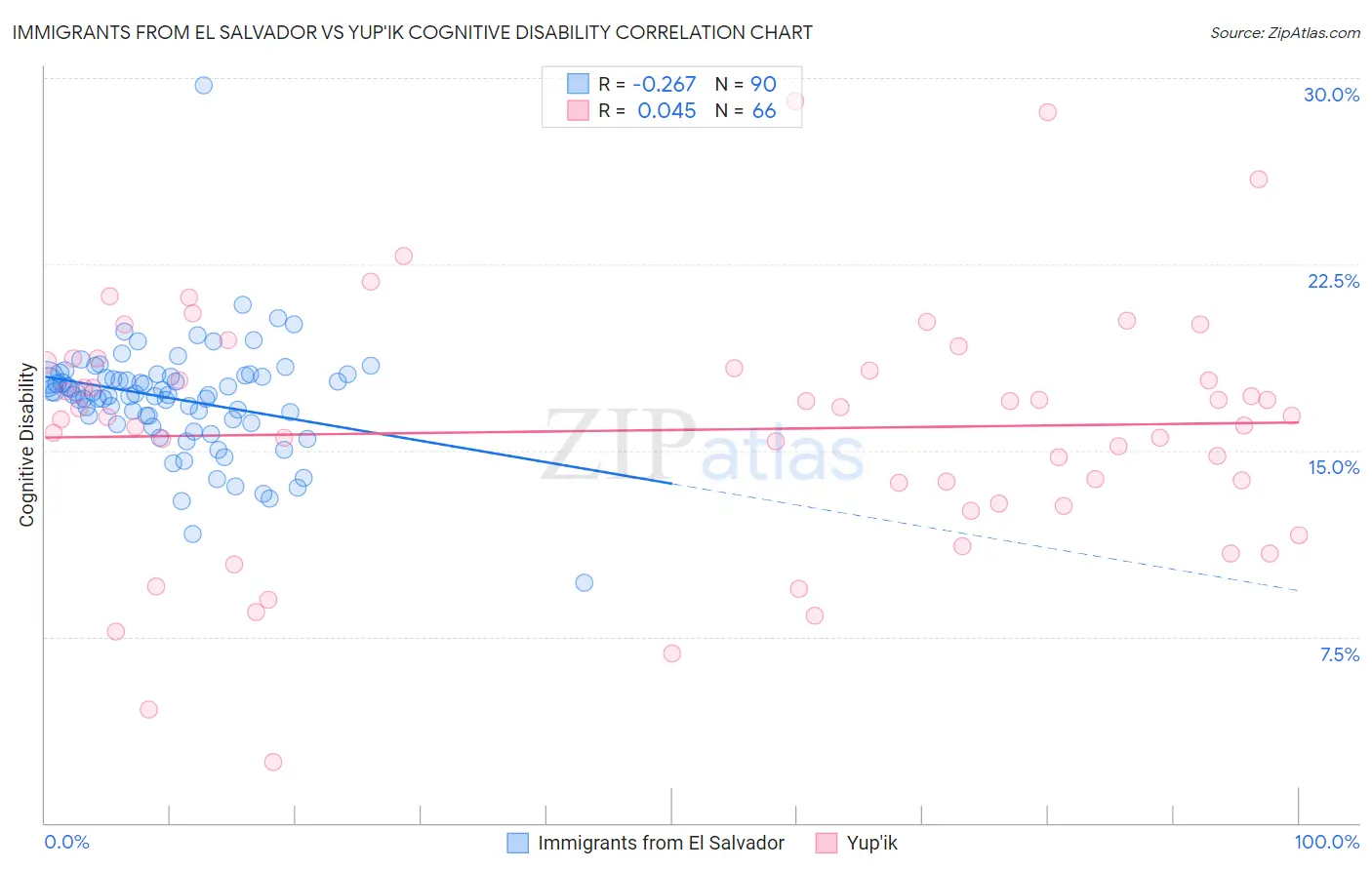 Immigrants from El Salvador vs Yup'ik Cognitive Disability
