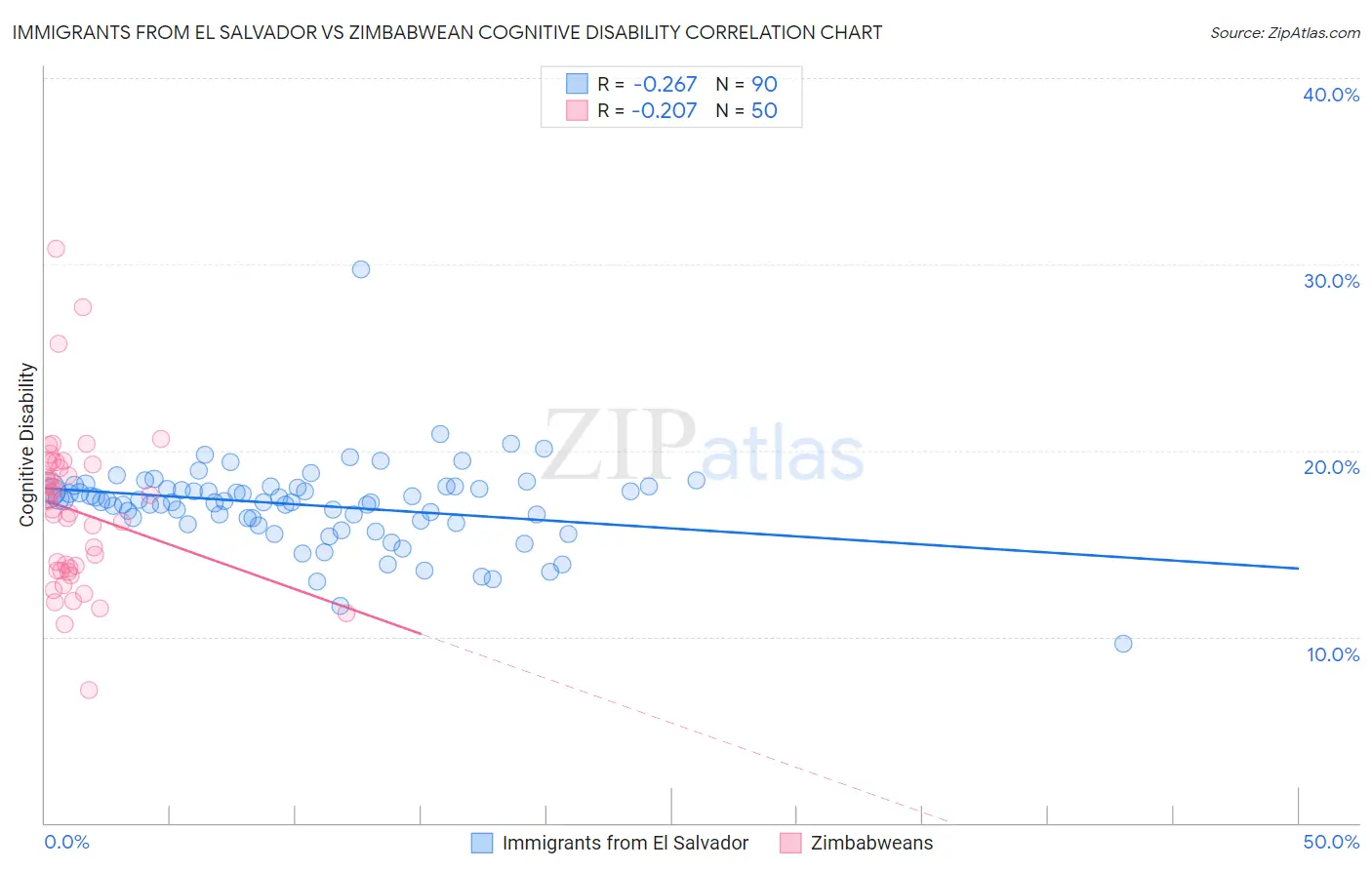 Immigrants from El Salvador vs Zimbabwean Cognitive Disability