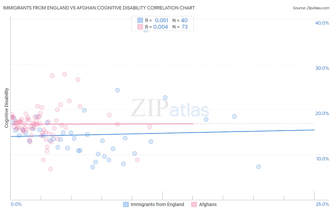 Immigrants from England vs Afghan Cognitive Disability