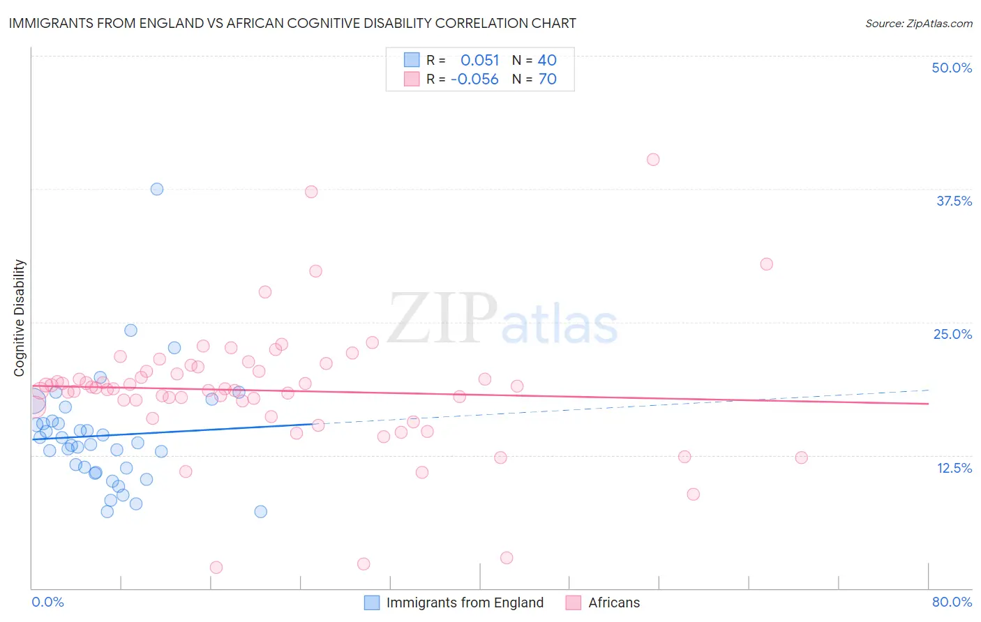 Immigrants from England vs African Cognitive Disability