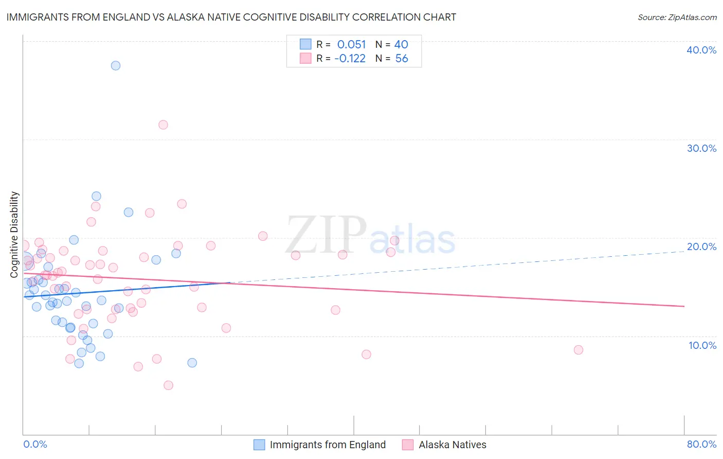 Immigrants from England vs Alaska Native Cognitive Disability