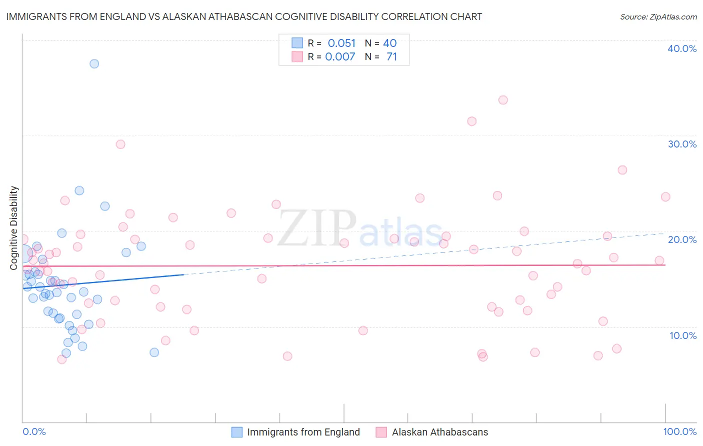 Immigrants from England vs Alaskan Athabascan Cognitive Disability
