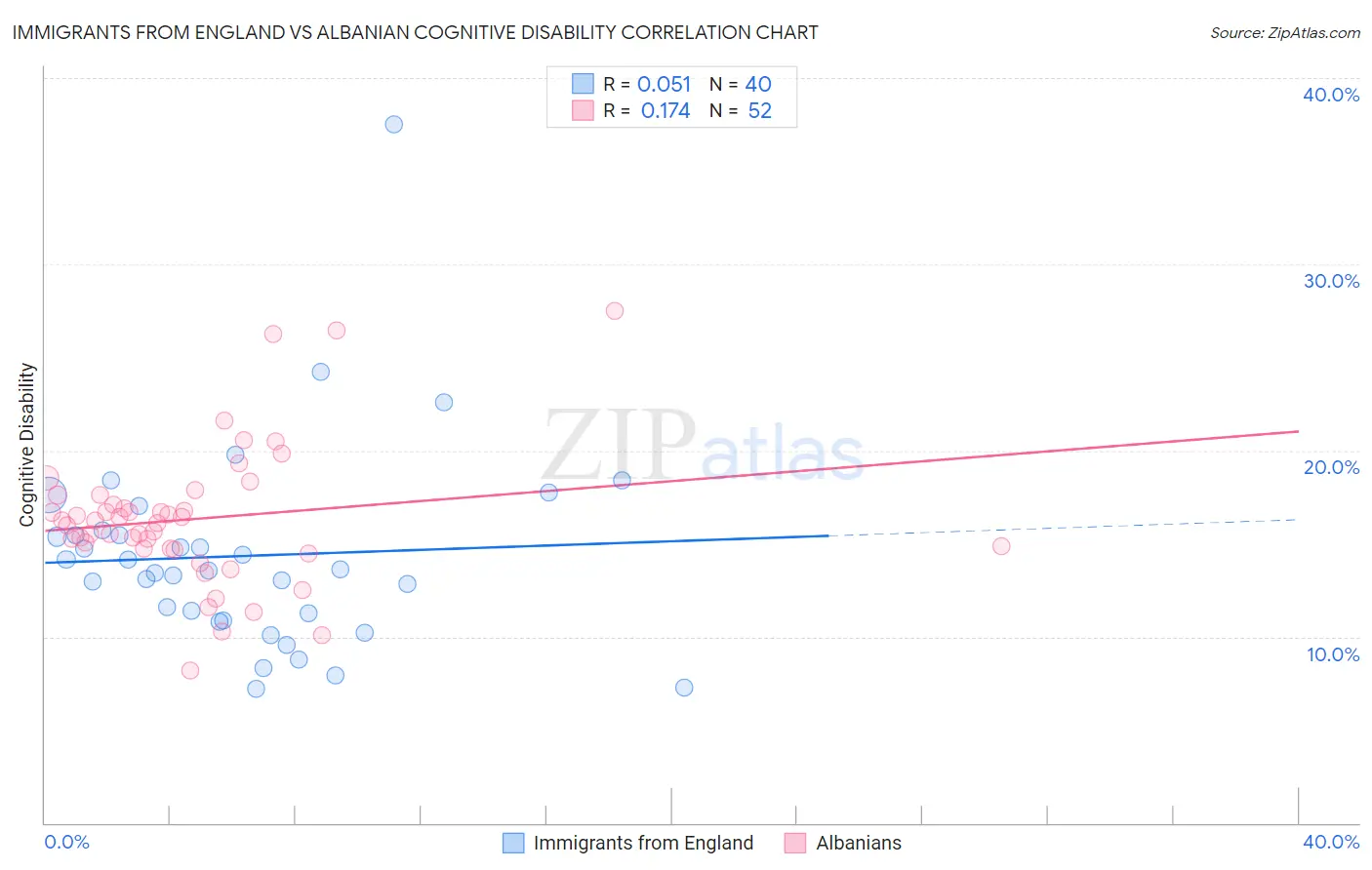 Immigrants from England vs Albanian Cognitive Disability
