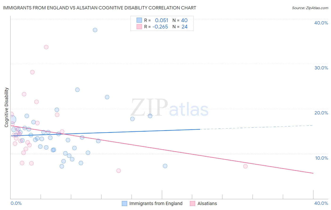 Immigrants from England vs Alsatian Cognitive Disability