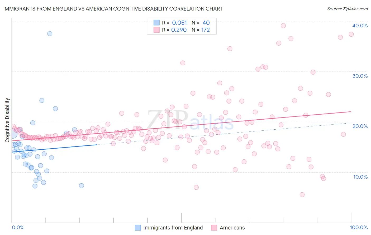 Immigrants from England vs American Cognitive Disability