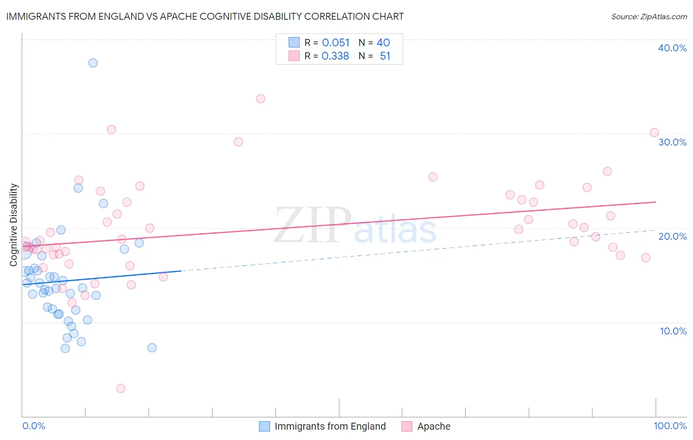 Immigrants from England vs Apache Cognitive Disability