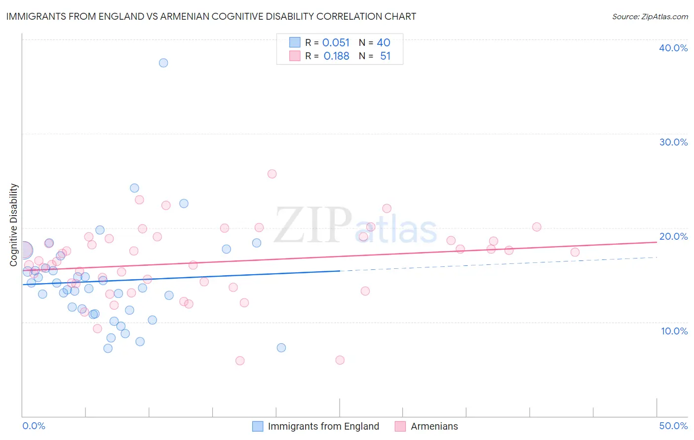 Immigrants from England vs Armenian Cognitive Disability