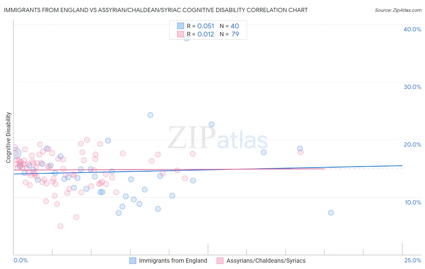 Immigrants from England vs Assyrian/Chaldean/Syriac Cognitive Disability