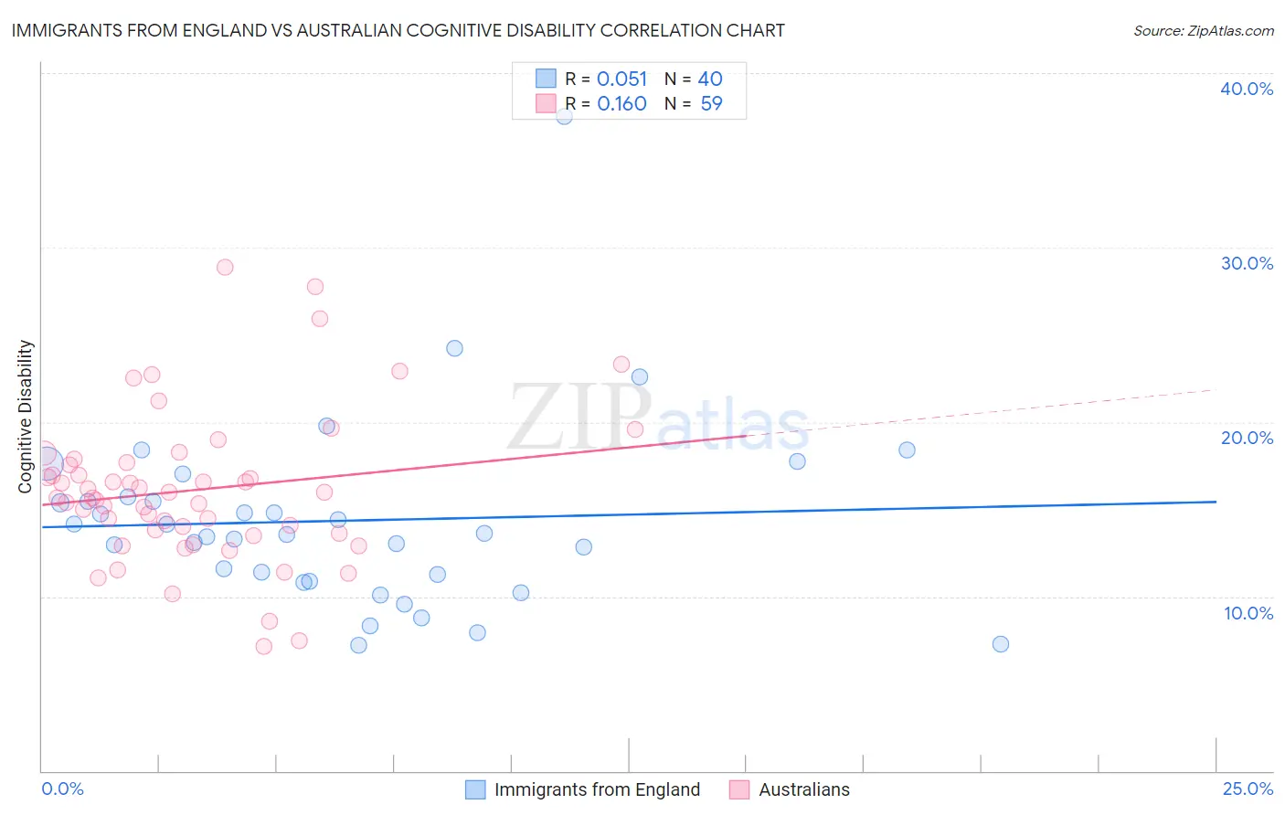 Immigrants from England vs Australian Cognitive Disability