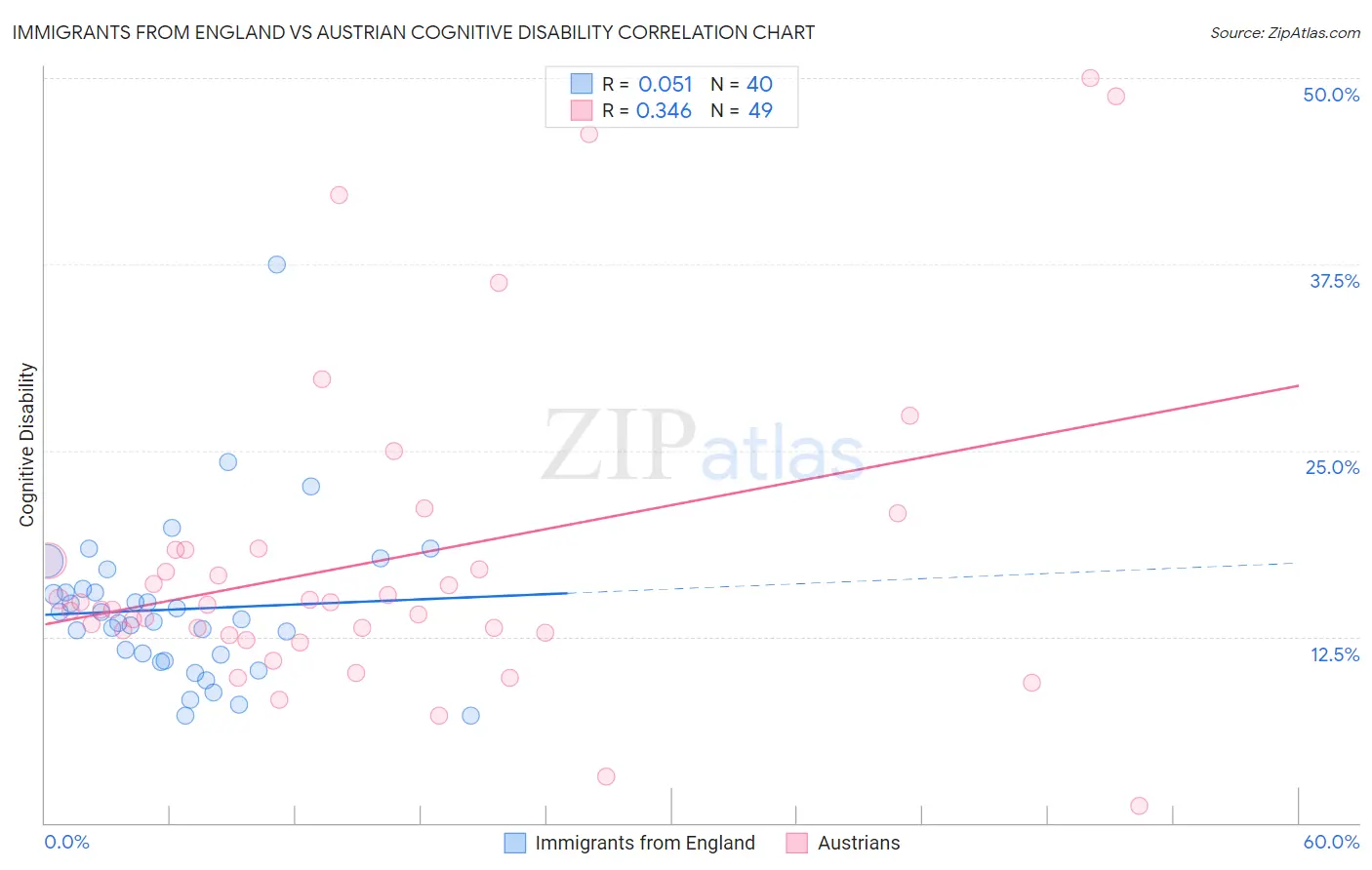 Immigrants from England vs Austrian Cognitive Disability