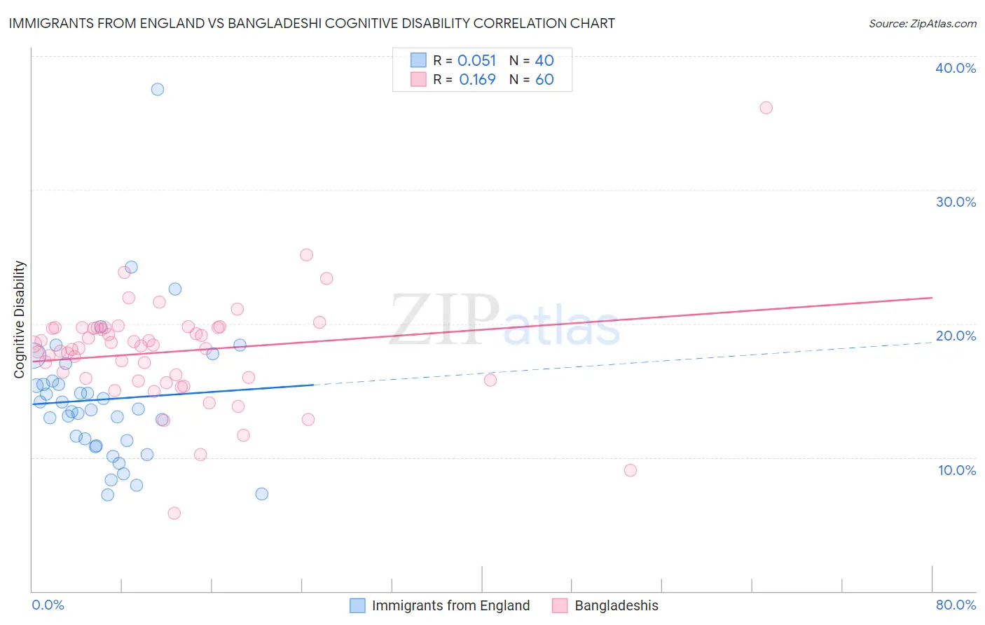 Immigrants from England vs Bangladeshi Cognitive Disability