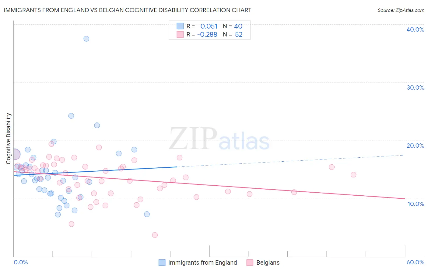 Immigrants from England vs Belgian Cognitive Disability