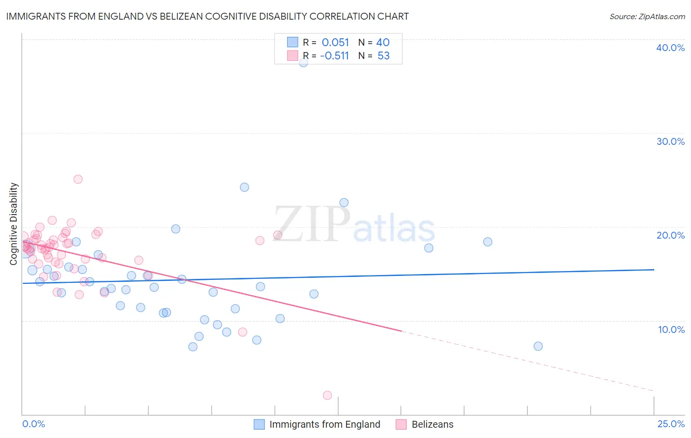 Immigrants from England vs Belizean Cognitive Disability