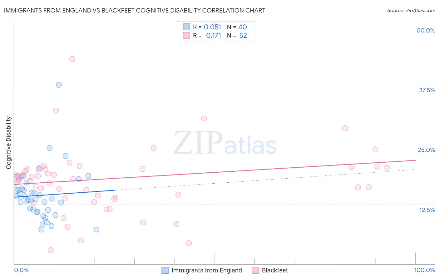 Immigrants from England vs Blackfeet Cognitive Disability