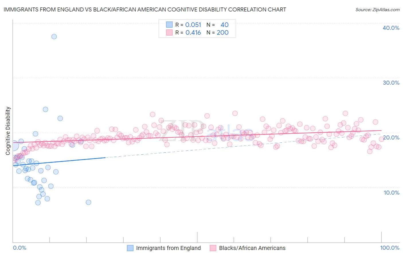 Immigrants from England vs Black/African American Cognitive Disability
