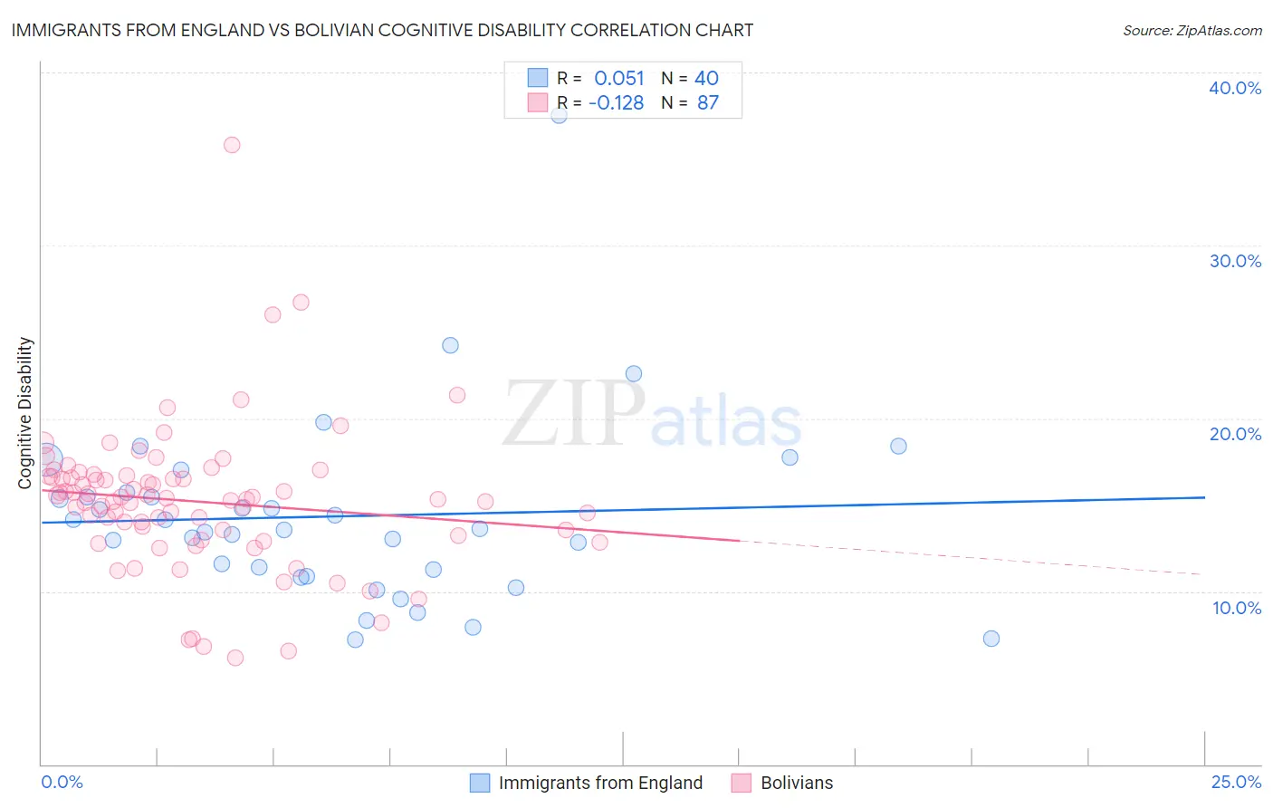 Immigrants from England vs Bolivian Cognitive Disability