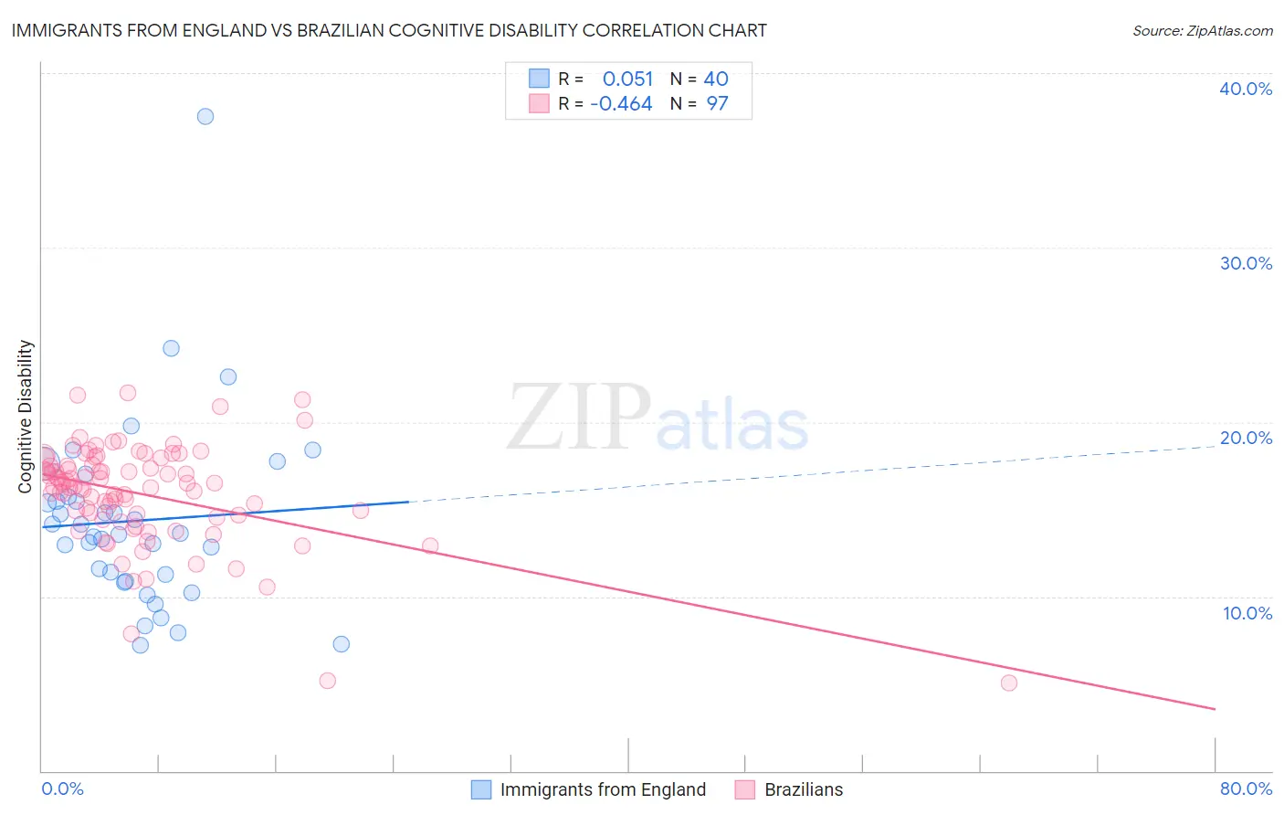 Immigrants from England vs Brazilian Cognitive Disability