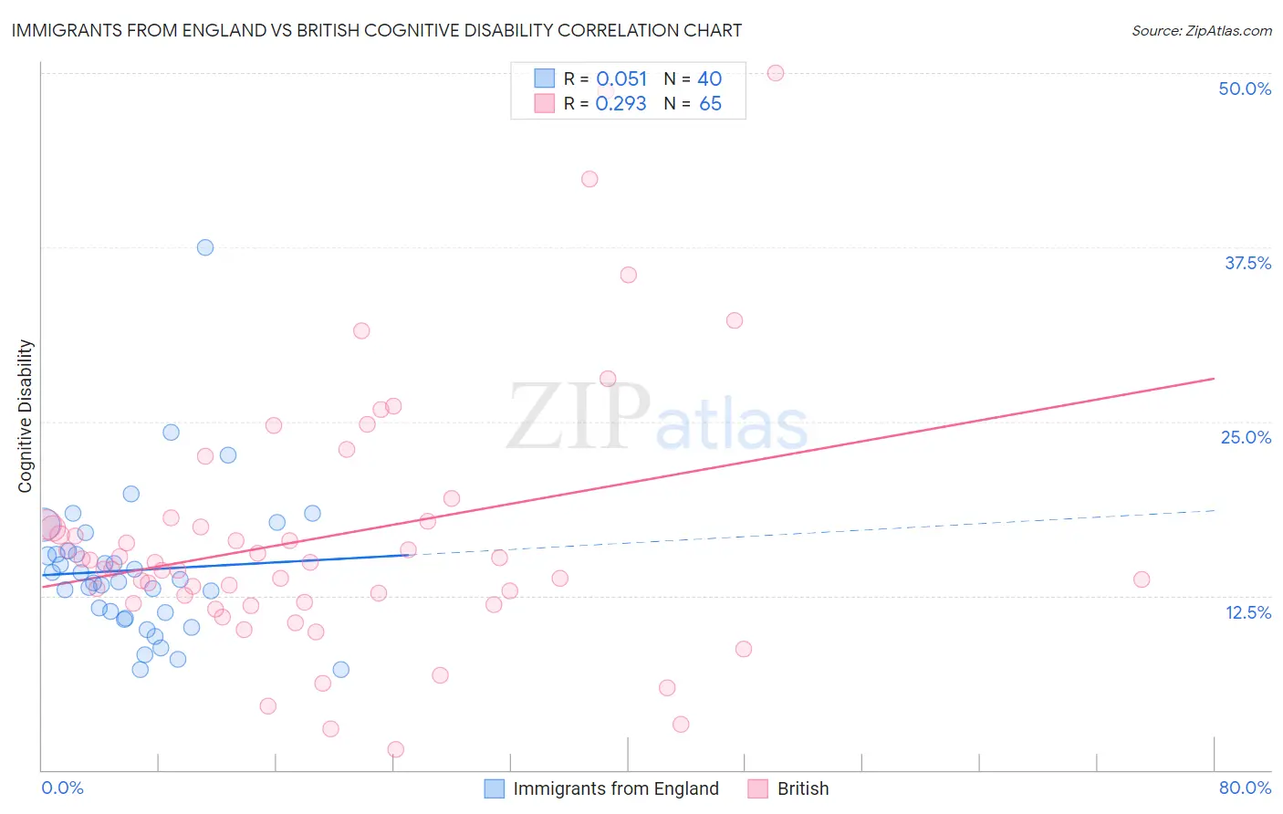 Immigrants from England vs British Cognitive Disability