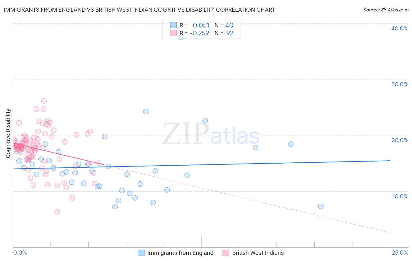 Immigrants from England vs British West Indian Cognitive Disability