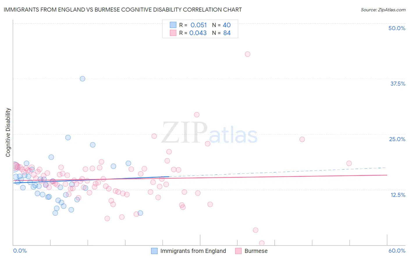 Immigrants from England vs Burmese Cognitive Disability