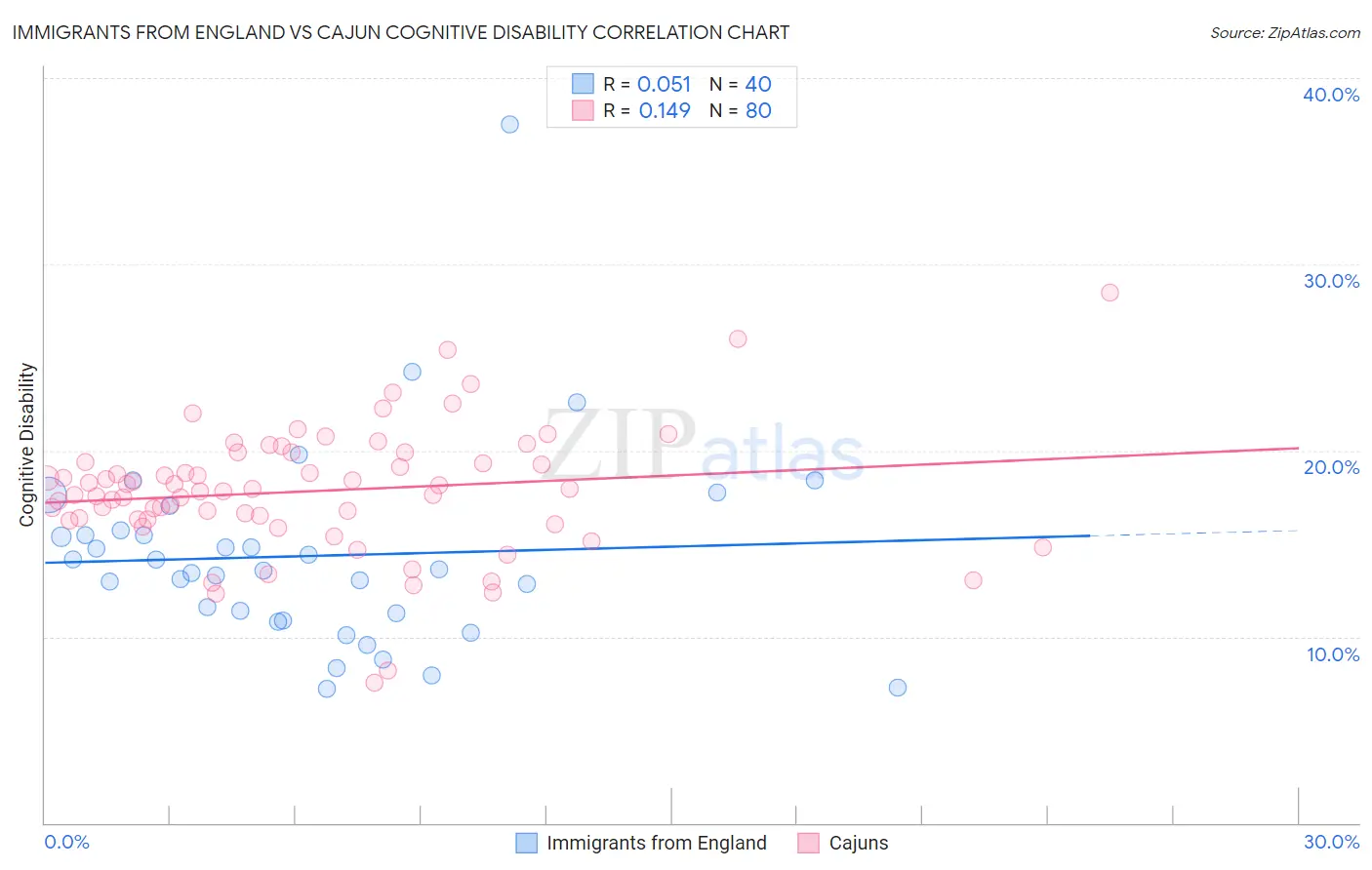 Immigrants from England vs Cajun Cognitive Disability