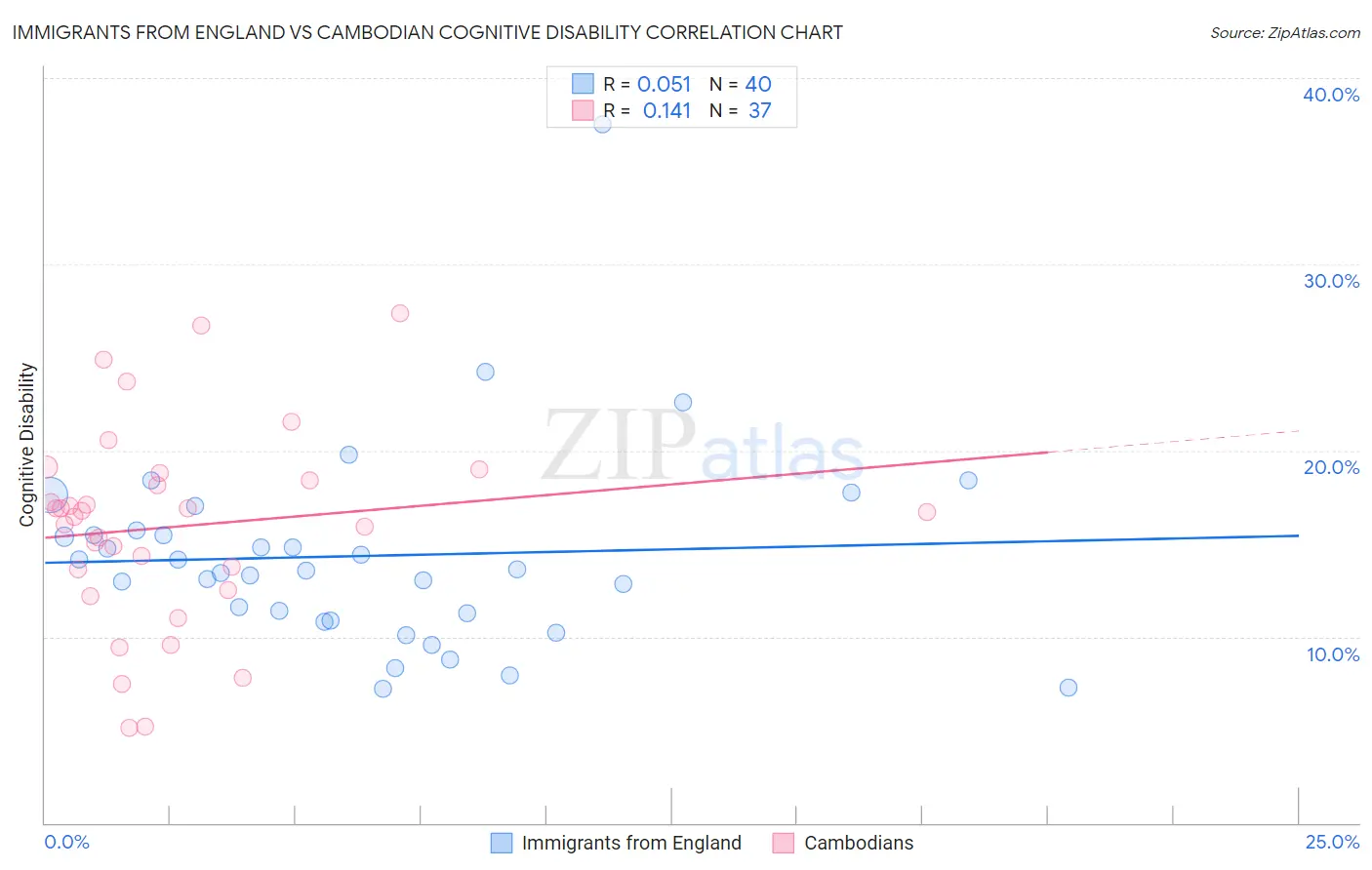 Immigrants from England vs Cambodian Cognitive Disability