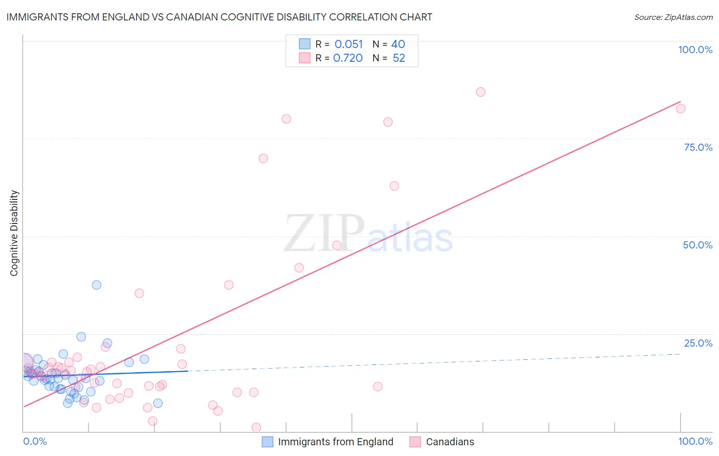 Immigrants from England vs Canadian Cognitive Disability