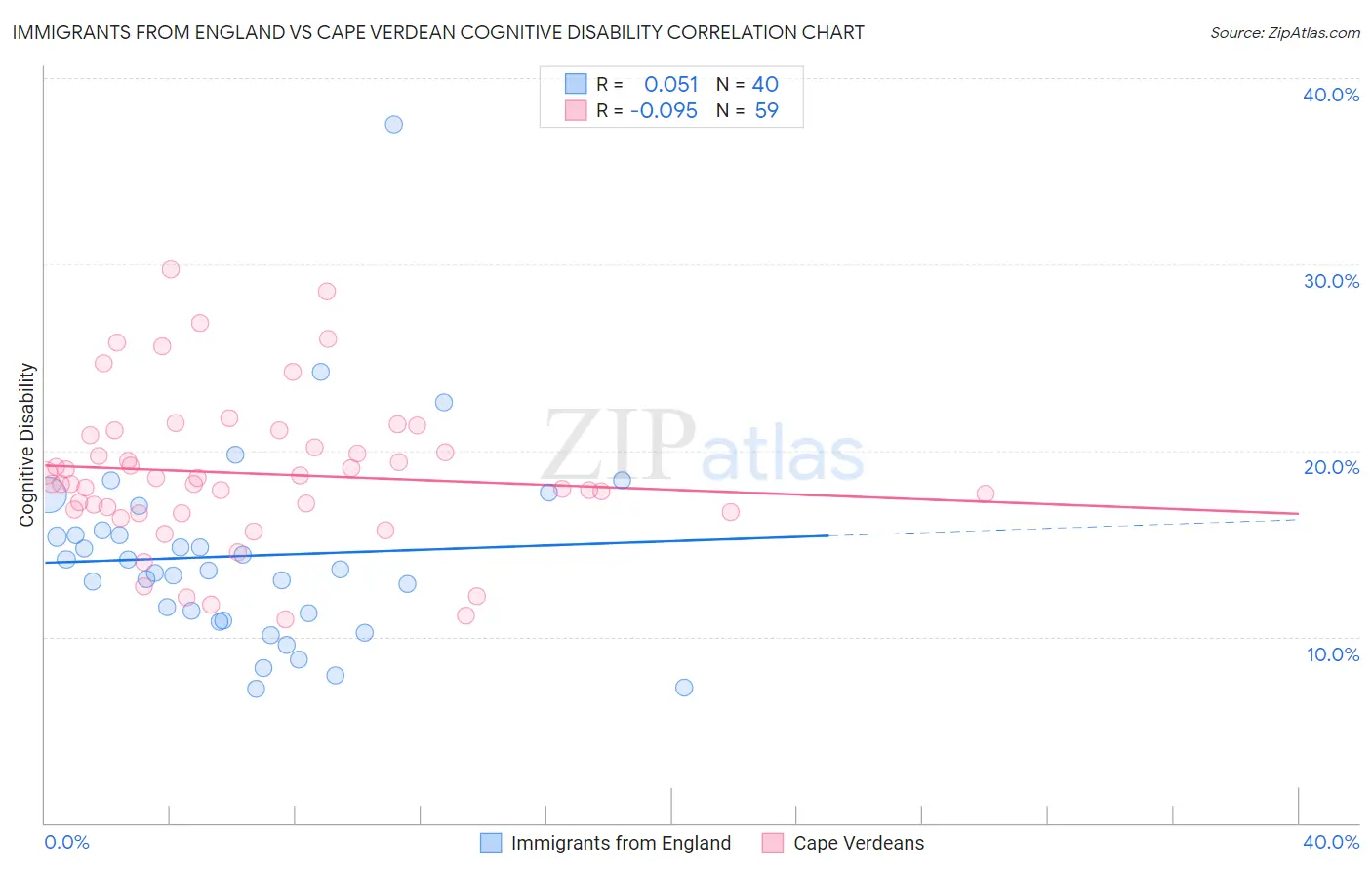 Immigrants from England vs Cape Verdean Cognitive Disability