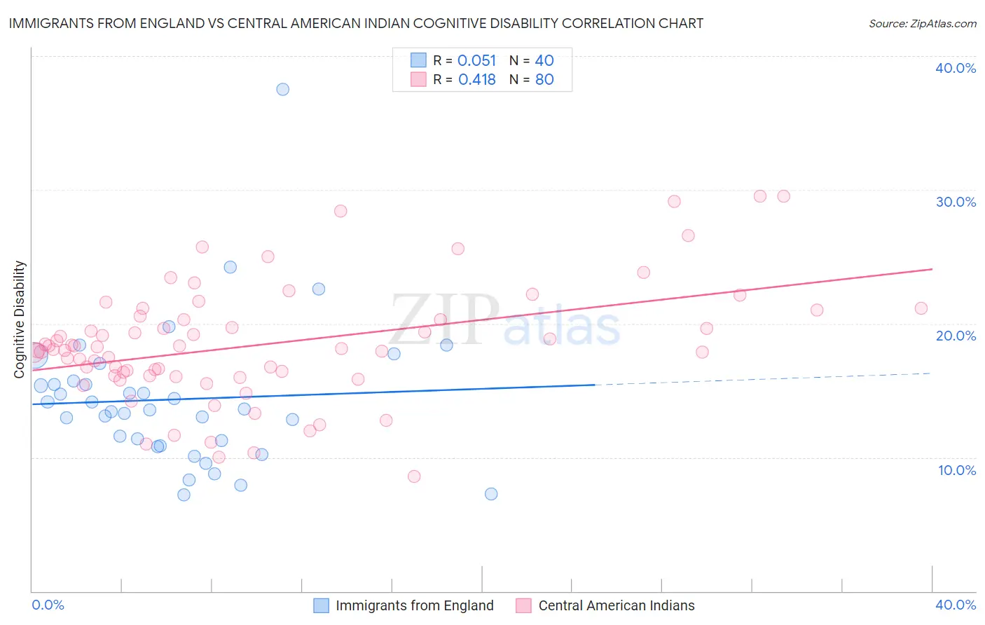 Immigrants from England vs Central American Indian Cognitive Disability