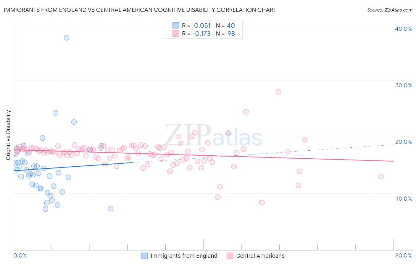 Immigrants from England vs Central American Cognitive Disability