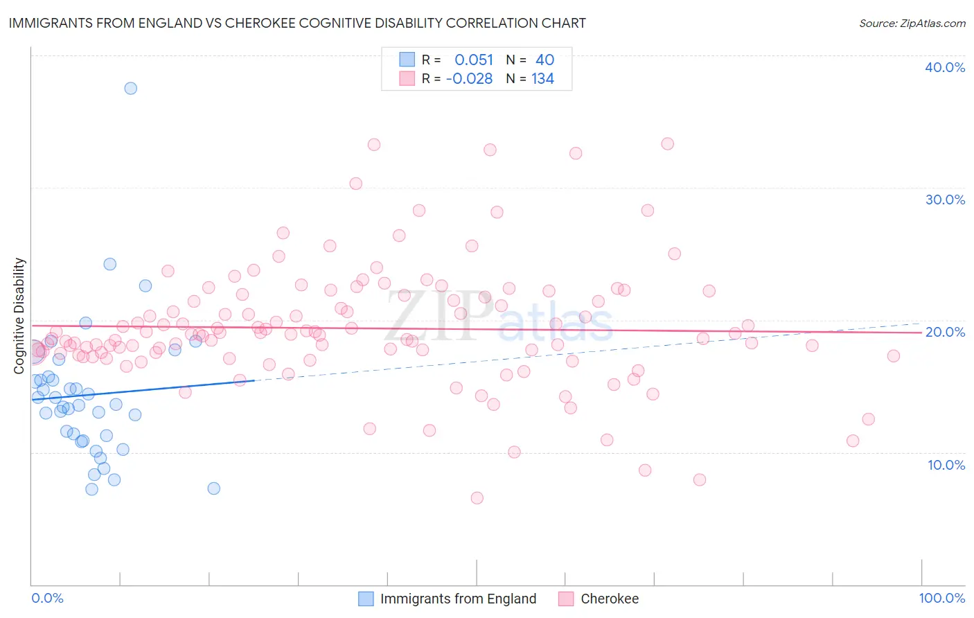 Immigrants from England vs Cherokee Cognitive Disability
