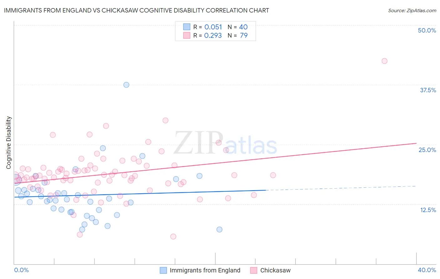 Immigrants from England vs Chickasaw Cognitive Disability