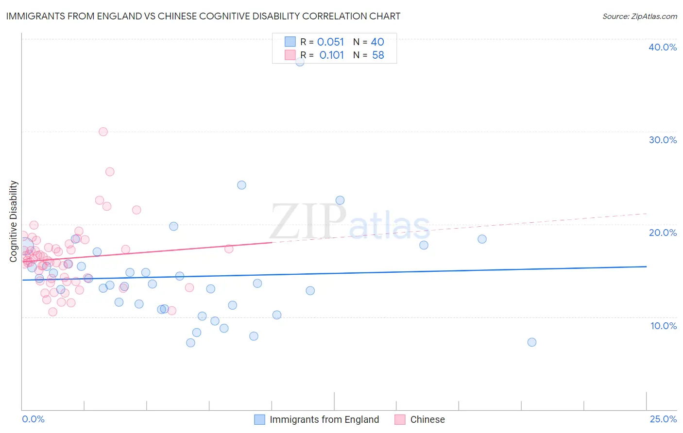 Immigrants from England vs Chinese Cognitive Disability