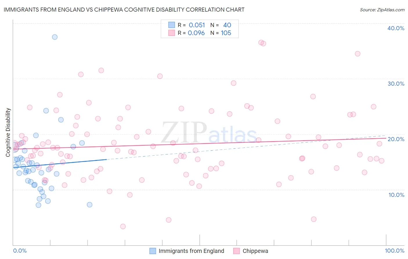 Immigrants from England vs Chippewa Cognitive Disability