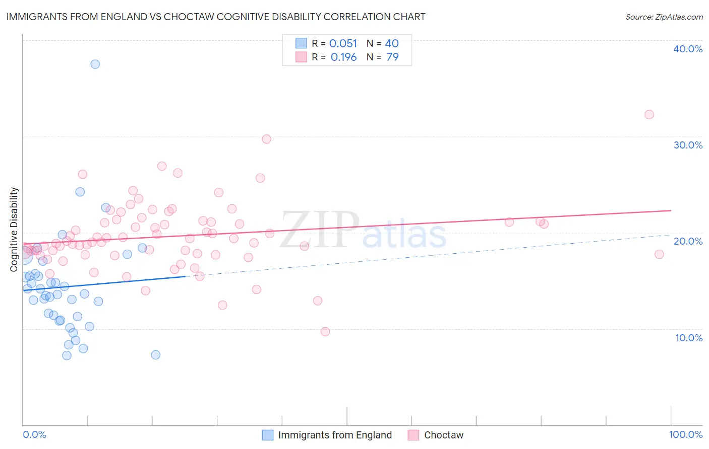 Immigrants from England vs Choctaw Cognitive Disability