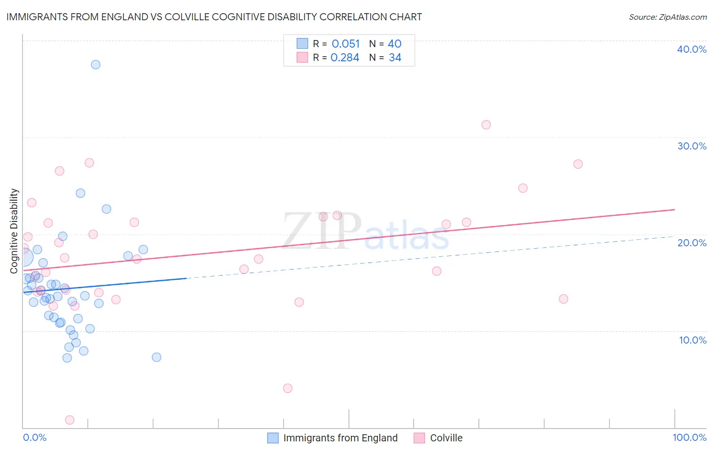 Immigrants from England vs Colville Cognitive Disability