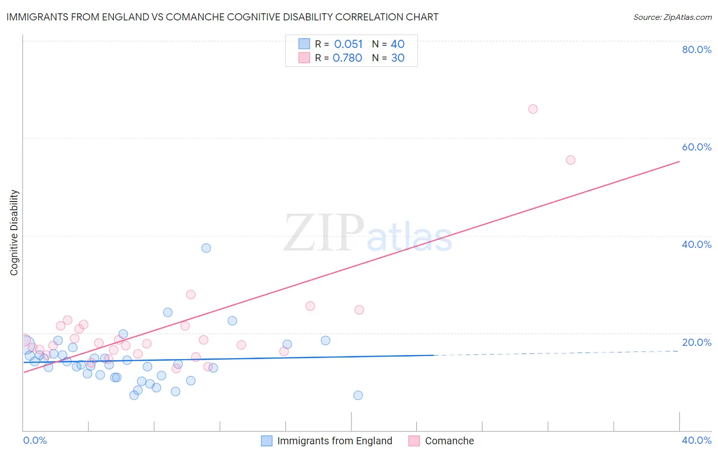 Immigrants from England vs Comanche Cognitive Disability