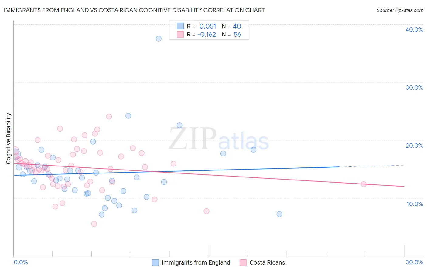 Immigrants from England vs Costa Rican Cognitive Disability