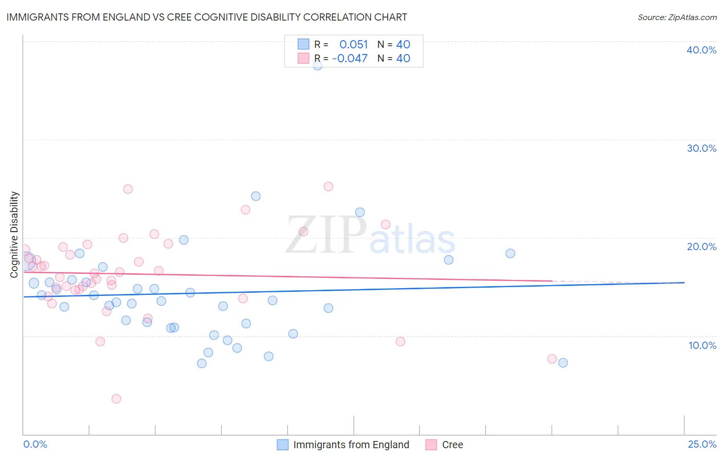 Immigrants from England vs Cree Cognitive Disability