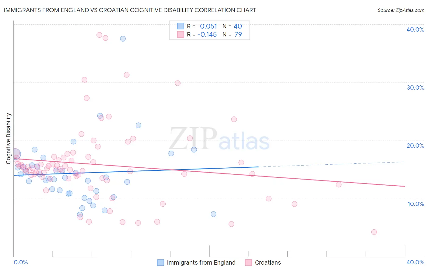 Immigrants from England vs Croatian Cognitive Disability