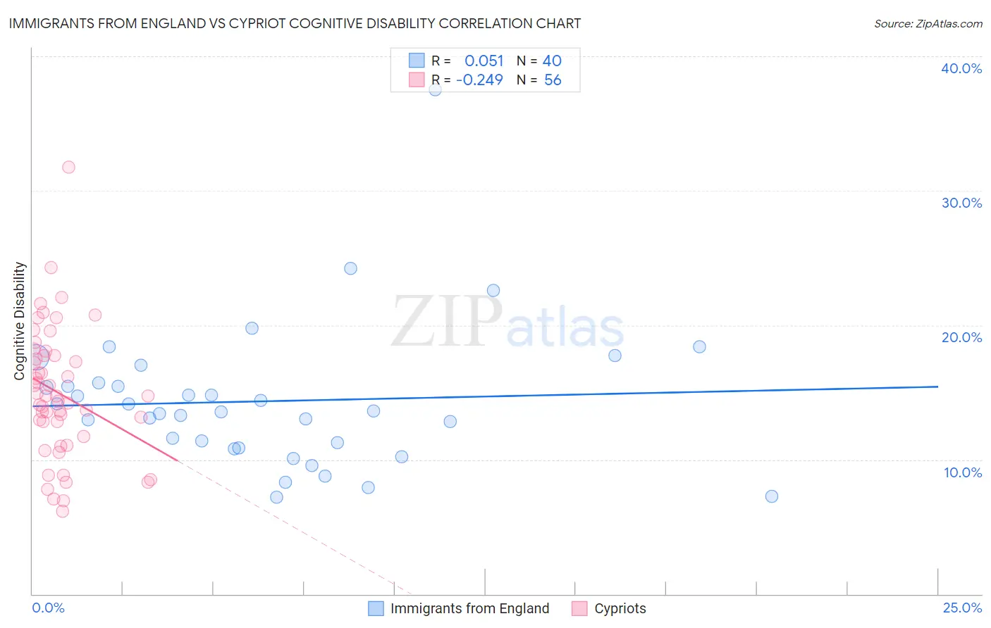 Immigrants from England vs Cypriot Cognitive Disability