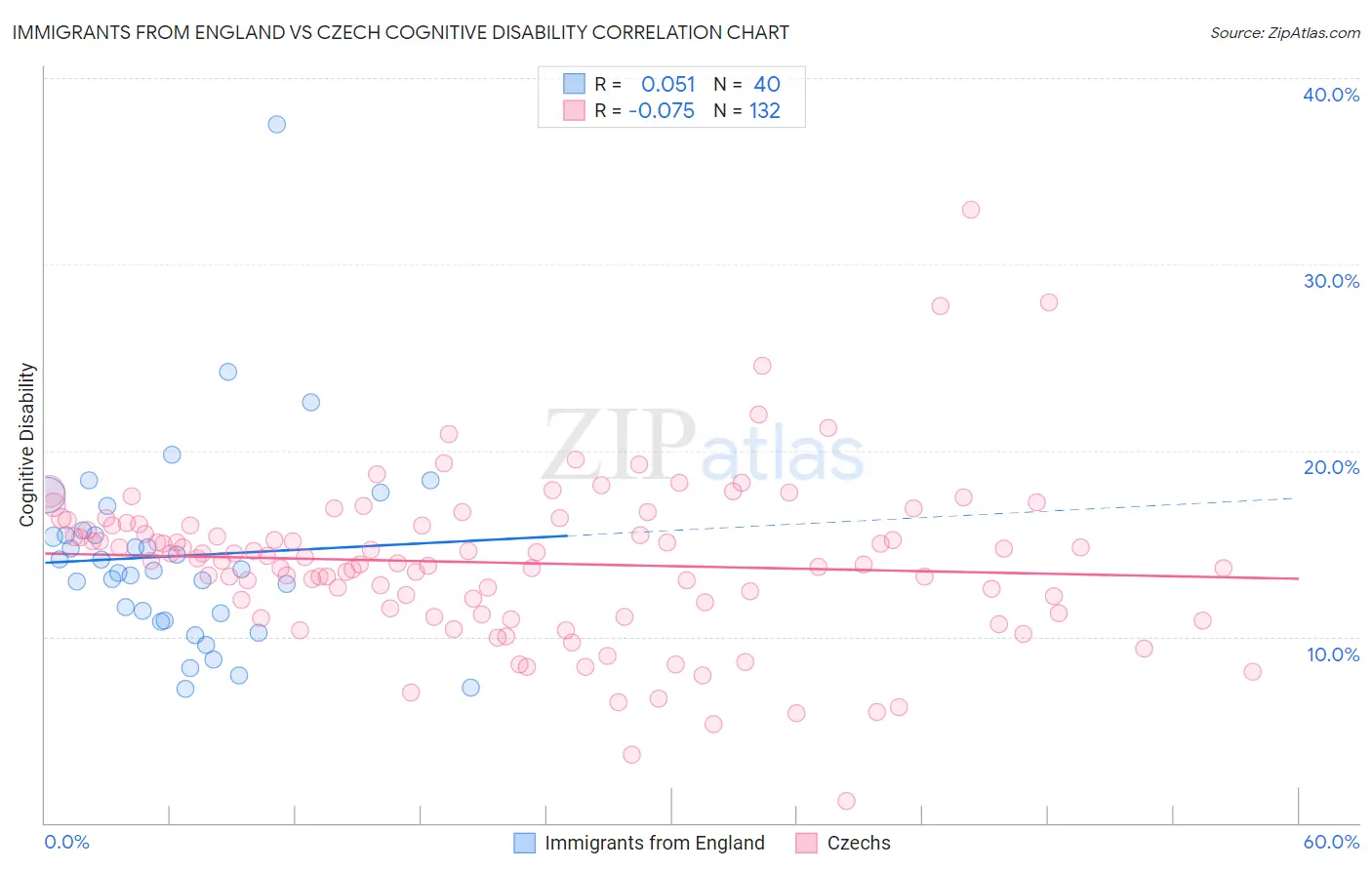 Immigrants from England vs Czech Cognitive Disability