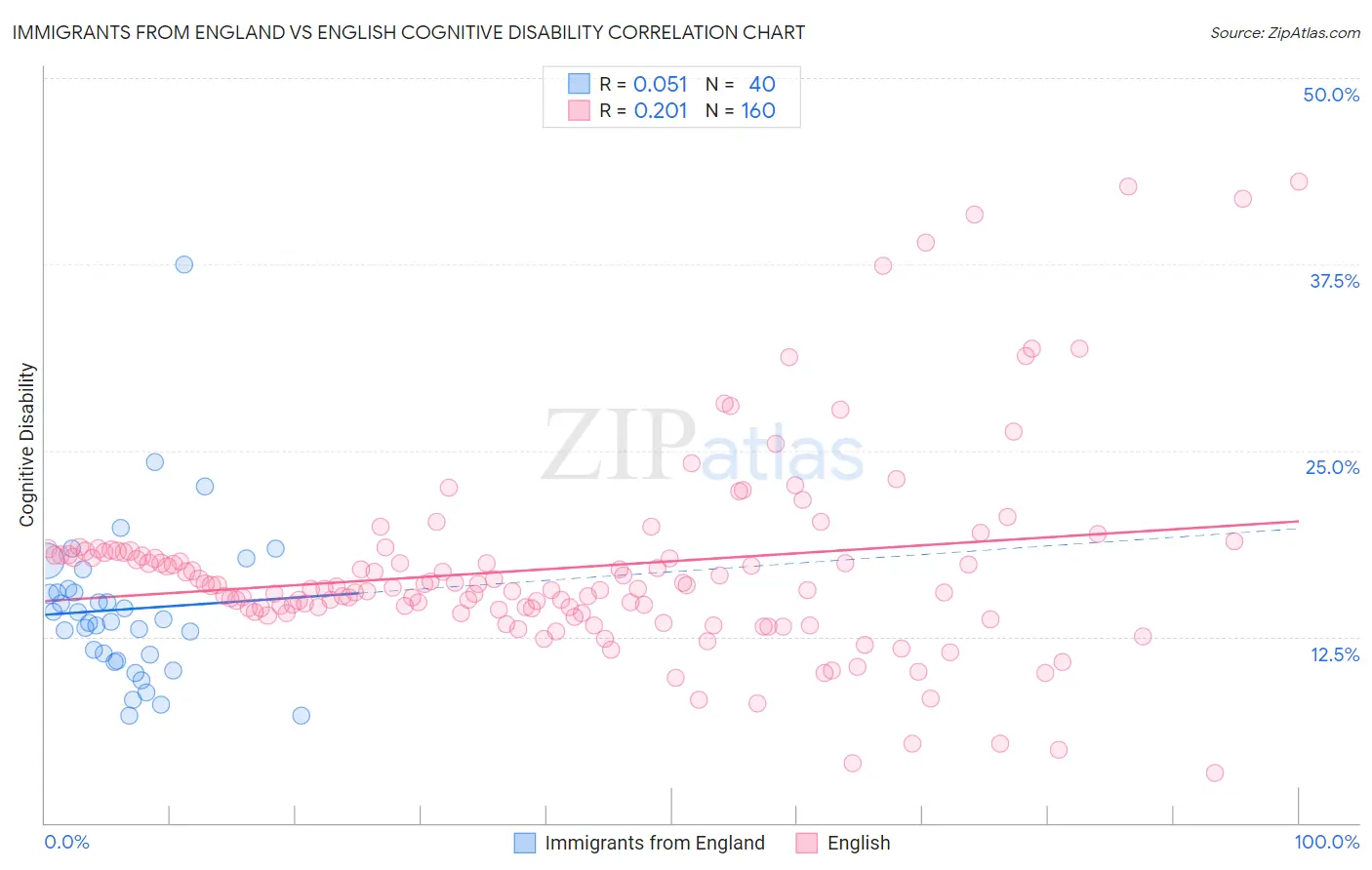 Immigrants from England vs English Cognitive Disability