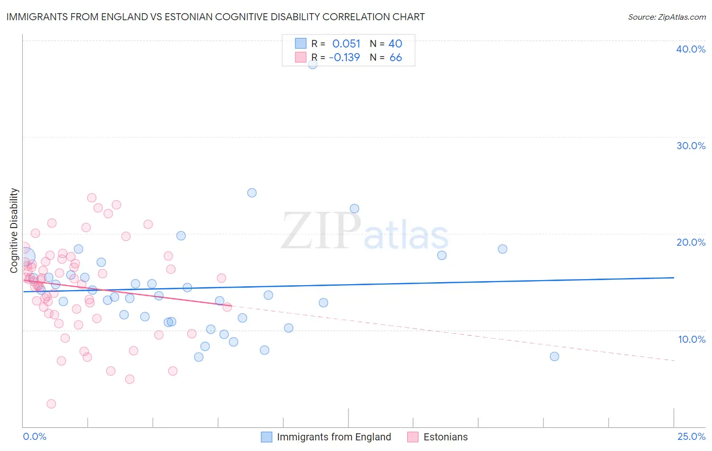 Immigrants from England vs Estonian Cognitive Disability