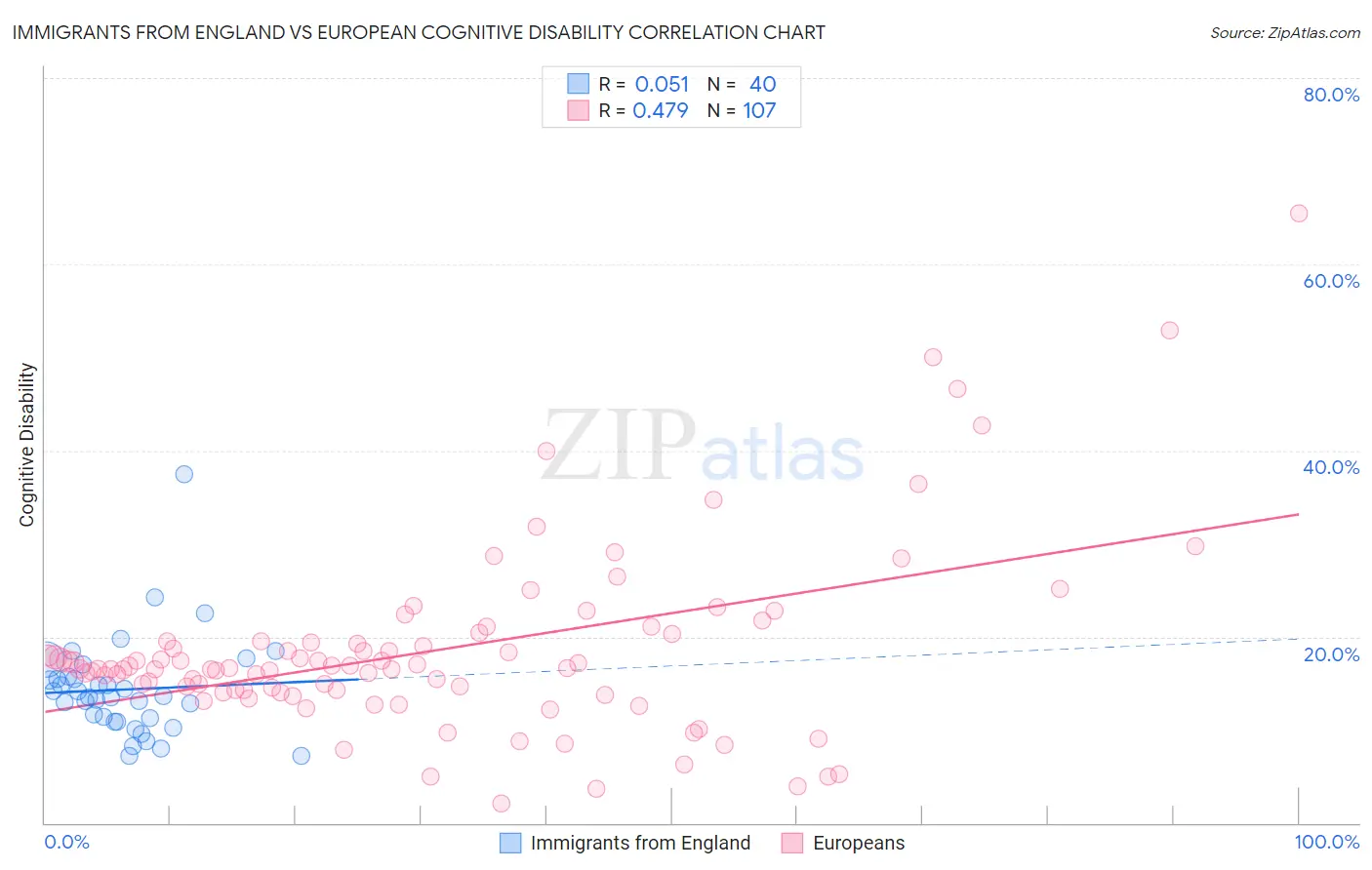Immigrants from England vs European Cognitive Disability