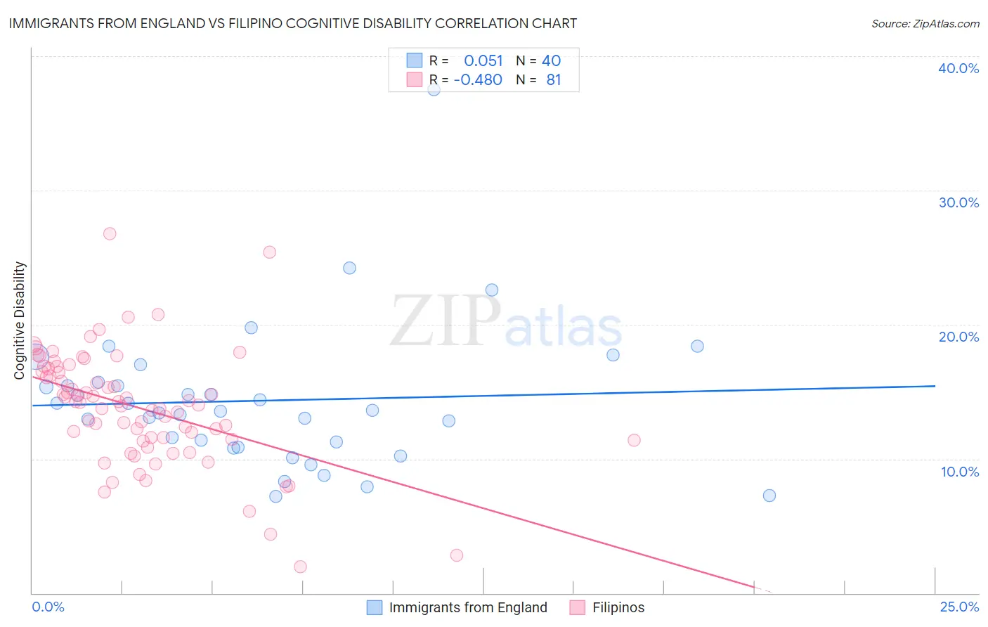 Immigrants from England vs Filipino Cognitive Disability