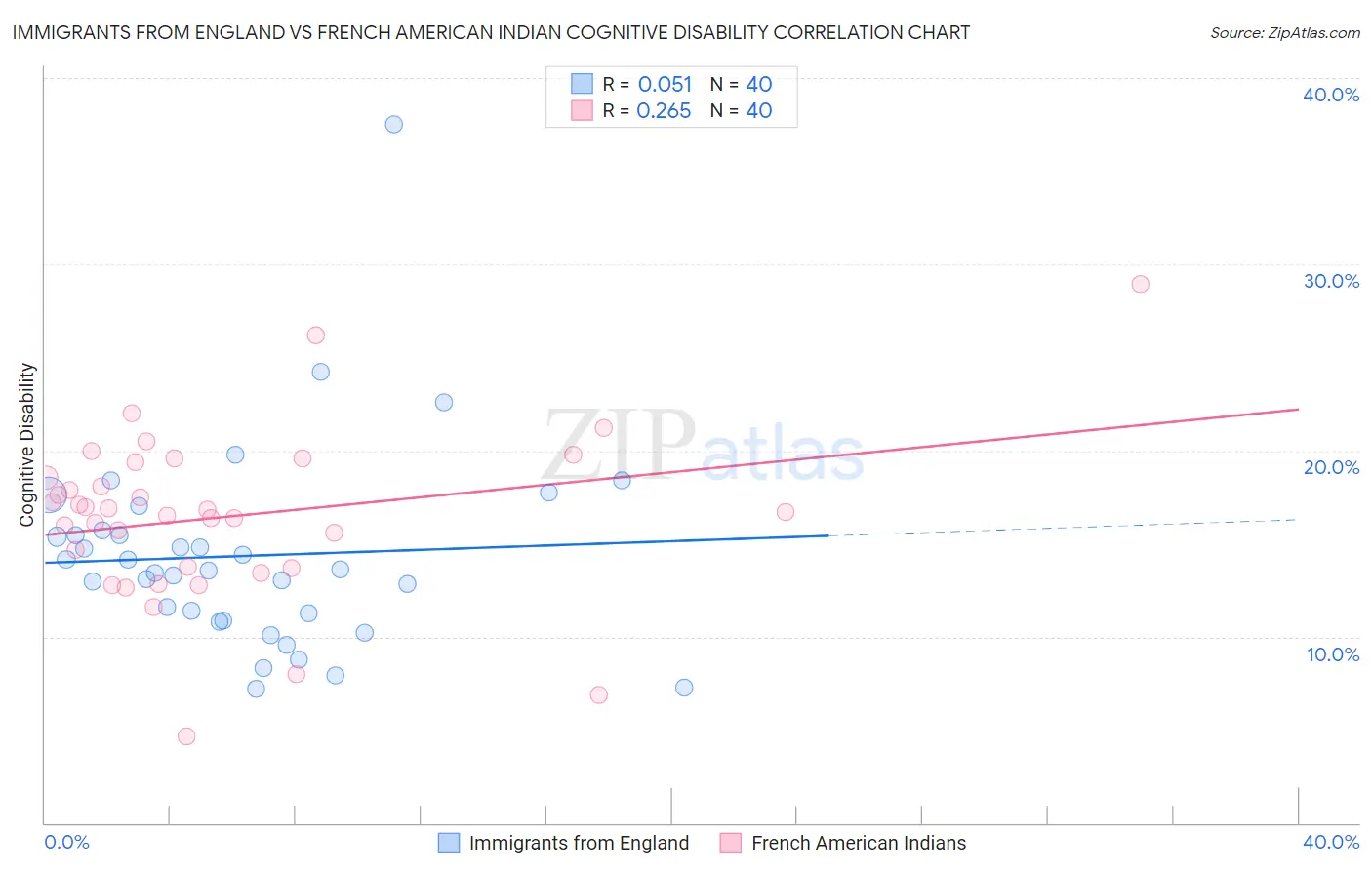 Immigrants from England vs French American Indian Cognitive Disability