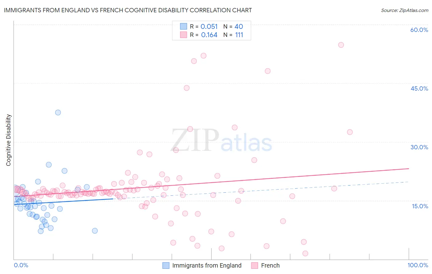 Immigrants from England vs French Cognitive Disability